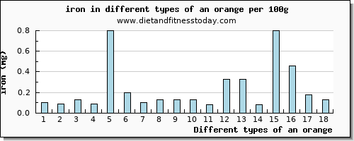 an orange iron per 100g